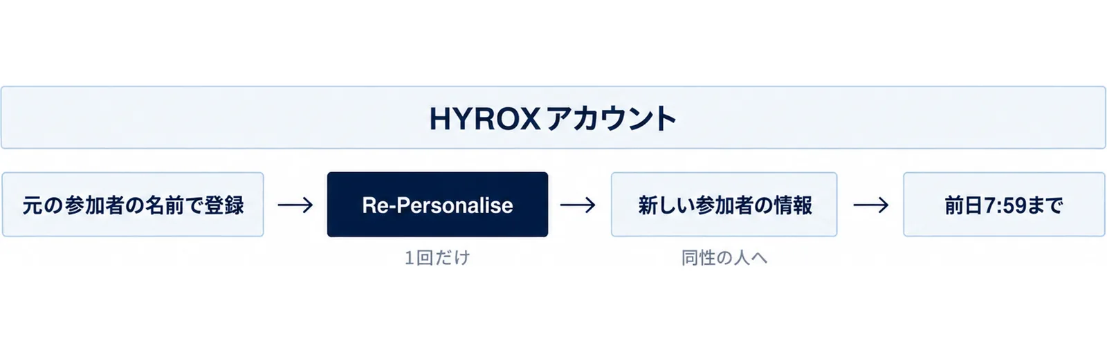 元の参加者の名前で登録してからRe-Personaliseを押し、新しい参加者の情報を入れて前日7:59までに終える手順の図