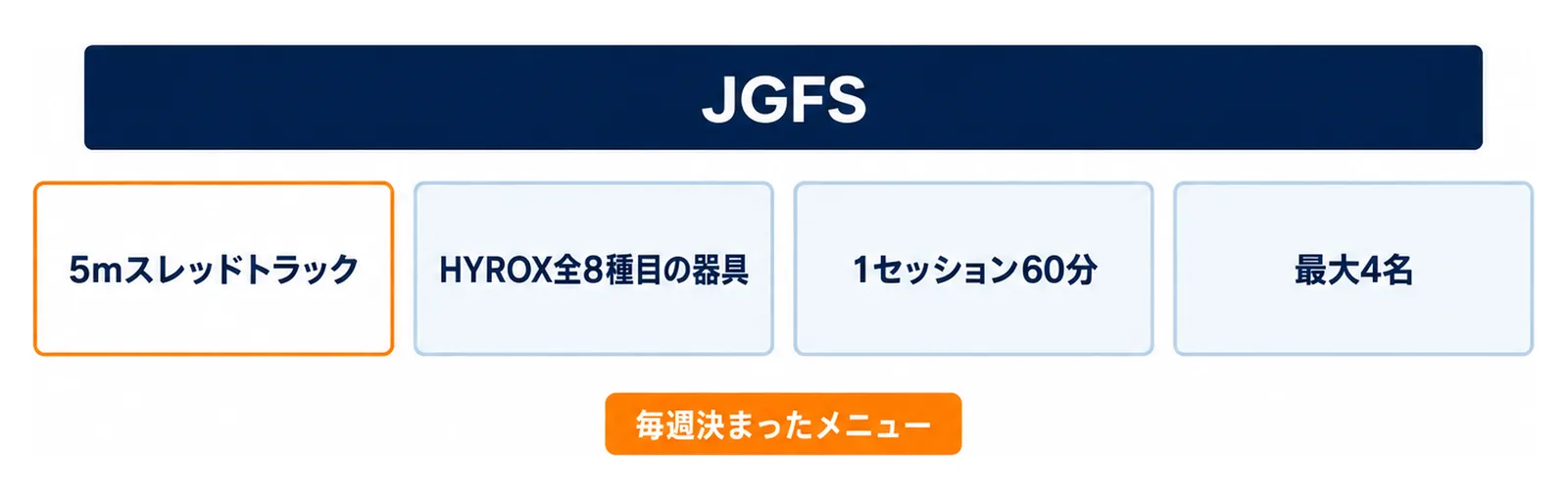 JGFSの見出しの下に、5mスレッドトラック・HYROX全8種目の器具・1セッション60分・最大4名の4枚のカードを並べ、毎週決まったメニューの札を添えた図