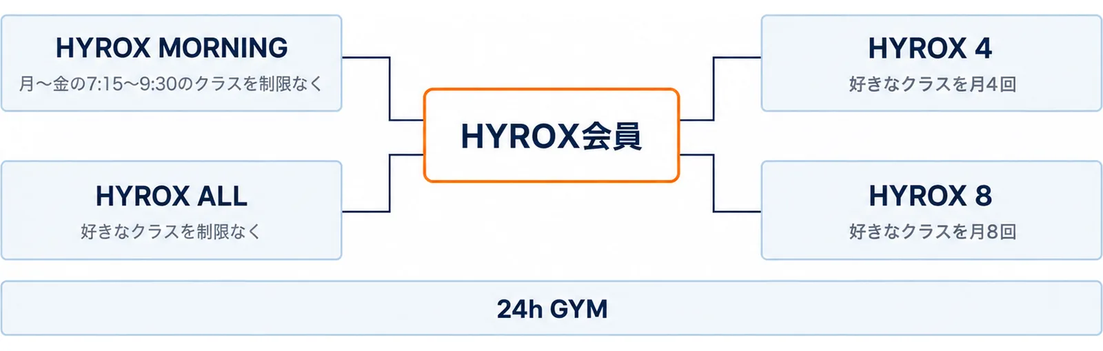 中央のHYROX会員から4つのプランへ線が伸び、HYROX MORNINGに月〜金の7:15〜9:30のクラスを制限なく、HYROX 4に好きなクラスを月4回、HYROX 8に好きなクラスを月8回、HYROX ALLに好きなクラスを制限なくと添え、4つの下に24h GYMの帯を置いた図