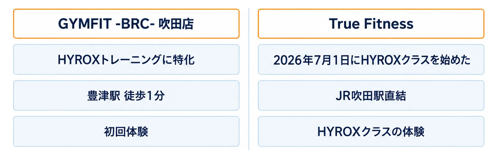 左の列にGYMFIT -BRC- 吹田店のHYROXトレーニングに特化・豊津駅 徒歩1分・初回体験、右の列にTrue Fitnessの2026年7月1日にHYROXクラスを始めた・JR吹田駅直結・HYROXクラスの体験を同じ段にそろえて並べた2列の図