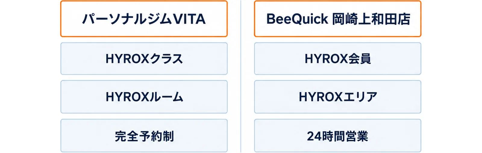 左の列にパーソナルジムVITAとHYROXクラス・HYROXルーム・完全予約制、右の列にBeeQuick 岡崎上和田店とHYROX会員・HYROXエリア・24時間営業を並べて比べた2列の図