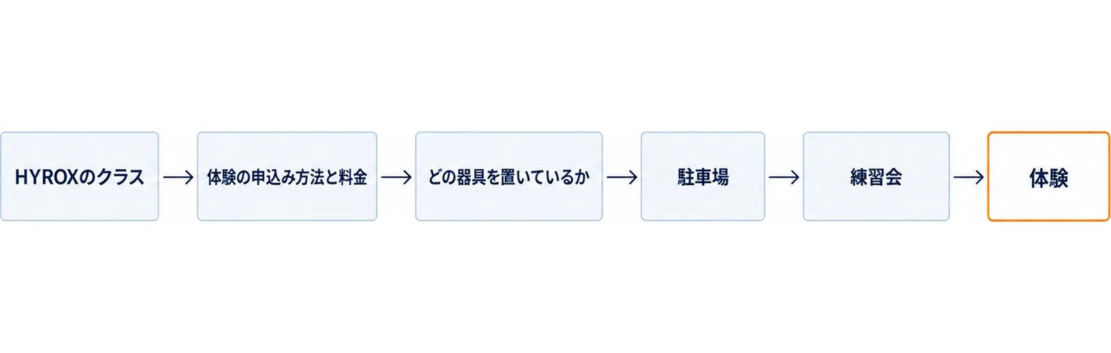 HYROXのクラス、体験の申込み方法と料金、どの器具を置いているか、駐車場、練習会の5つの関門を左から順に通り、体験の箱へ進む図