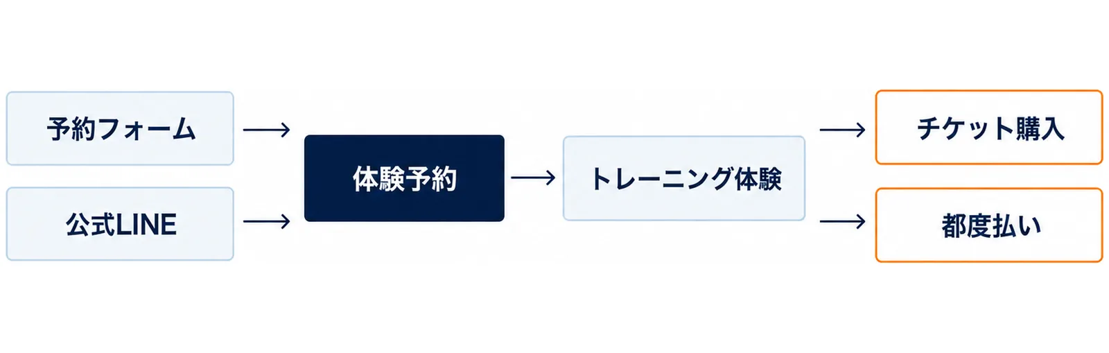 予約フォームか公式LINEから体験予約、トレーニング体験へ進み、そこからチケット購入か都度払いの2つに分かれる流れの図