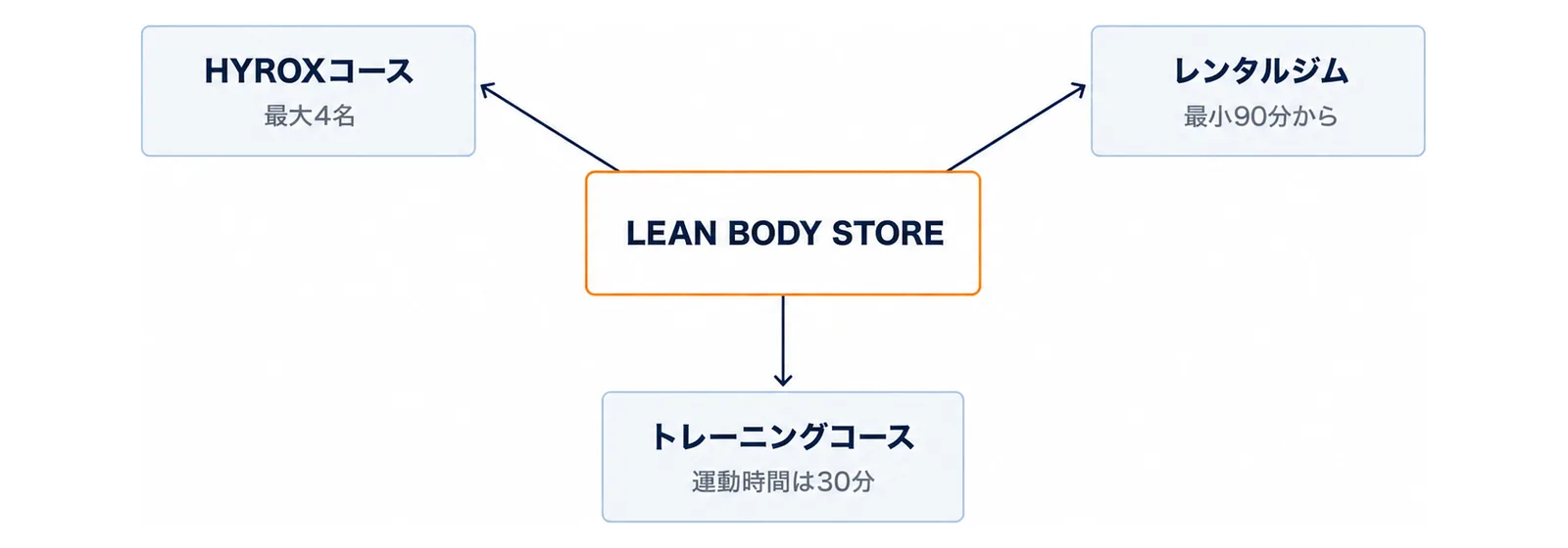 中央のLEAN BODY STOREから、最大4名のHYROXコース、最小90分から使えるレンタルジム、運動時間は30分のトレーニングコースの3つへ線が伸びる図