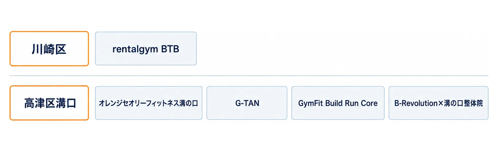 上の段に川崎区とrentalgym BTB、下の段に高津区溝口とオレンジセオリーフィットネス溝の口・G-TAN・GymFit Build Run Core・B-Revolution×溝の口整体院を並べた2段の図
