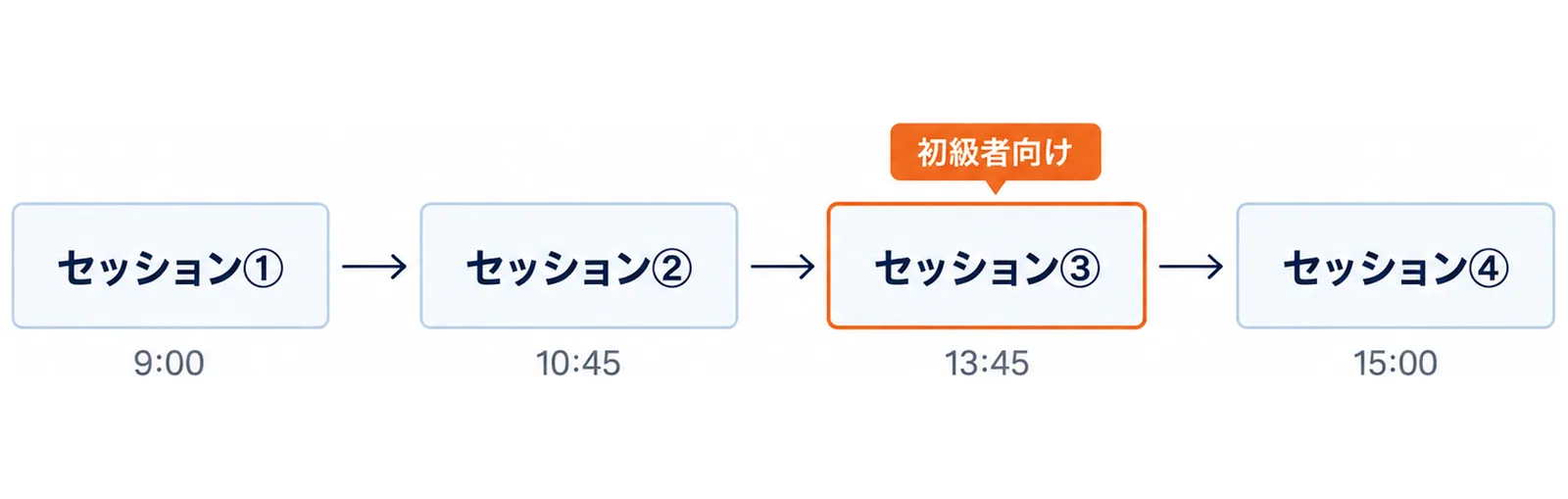 セッション①から④を時刻の順に並べ、開始時刻と初級者向けのセッション③を示した図