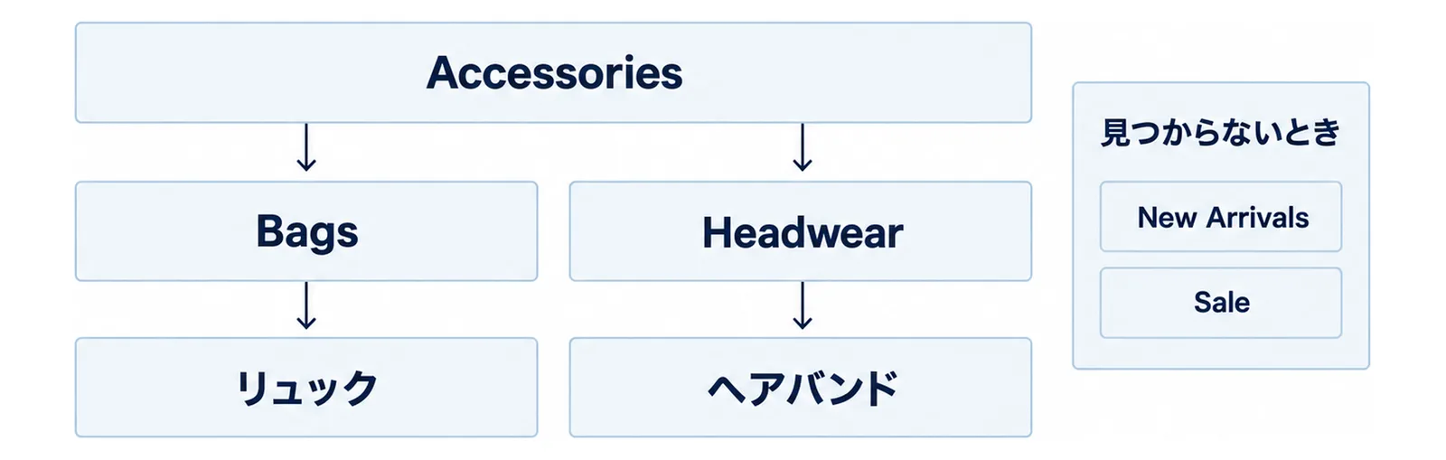 Accessoriesの下にBagsとHeadwearを置き、Bagsの下にリュック、Headwearの下にヘアバンドを積み、横に見つからないときのNew ArrivalsとSaleを添えた図