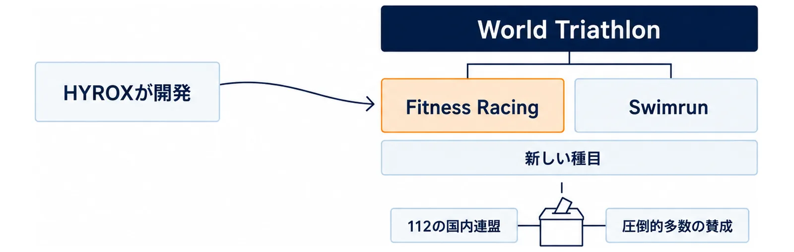 HYROXが開発した競技形式の箱がWorld Triathlonの傘の下へ移り、Fitness RacingとしてSwimrunと並び、112の国内連盟の圧倒的多数の賛成で新しい種目になったことを示す図
