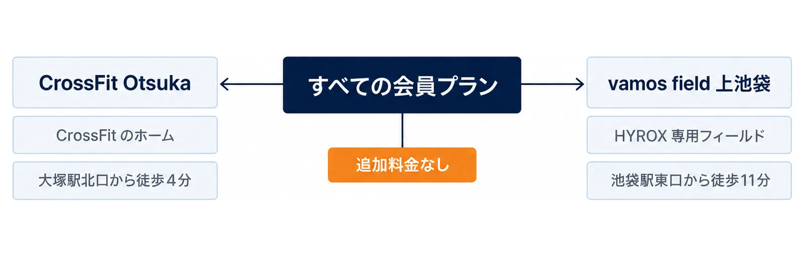 すべての会員プランを中心に、左にCrossFit Otsuka（CrossFit のホーム・大塚駅北口から徒歩4分）、右にvamos field 上池袋（HYROX 専用フィールド・池袋駅東口から徒歩11分）を置き、下に追加料金なしの帯を付けた図