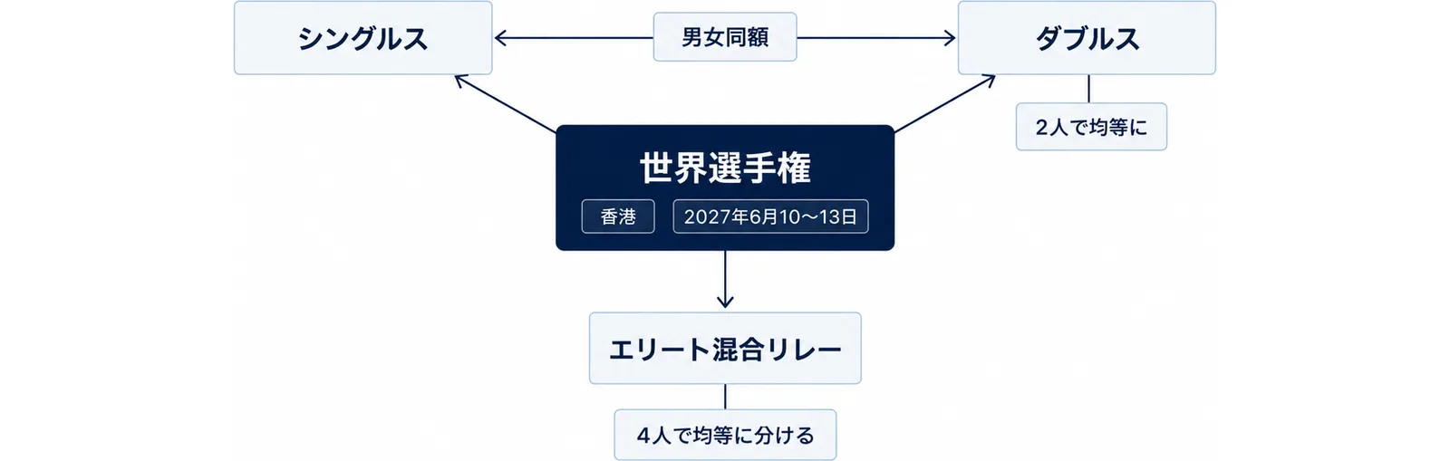 中央に世界選手権(香港・2027年6月10〜13日)を置き、周りにシングルス、ダブルス、エリート混合リレーを配置し、シングルスとダブルスに男女同額、ダブルスに2人で均等に、リレーに4人で均等に分けるの札を付けた図
