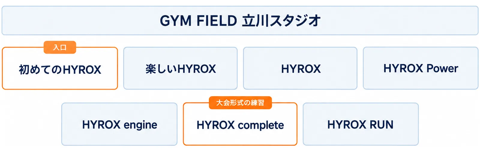 GYM FIELD 立川スタジオの見出しの下に、初めてのHYROX・楽しいHYROX・HYROX・HYROX Power・HYROX engine・HYROX complete・HYROX RUNの7枚のカードを2段に並べ、初めてのHYROXに入口、HYROX completeに大会形式の練習の札を付けた図