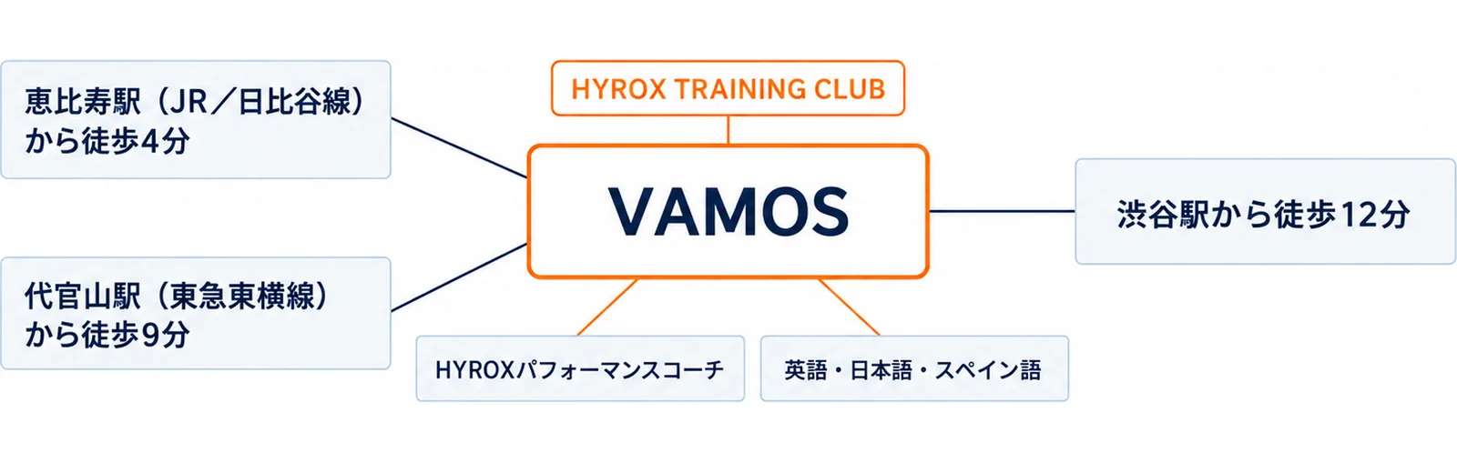 中央のVAMOSから、恵比寿駅(JR/日比谷線)から徒歩4分、代官山駅(東急東横線)から徒歩9分、渋谷駅から徒歩12分の3本の線を伸ばし、上にHYROX TRAINING CLUB、下にHYROXパフォーマンスコーチと英語・日本語・スペイン語の札を置いた図