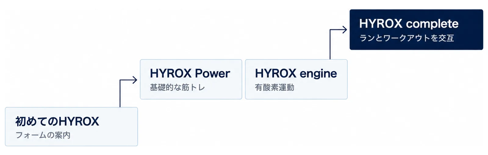 初めてのHYROXからHYROX Power・HYROX engine、HYROX completeへと進むクラスの順番を階段で示した図