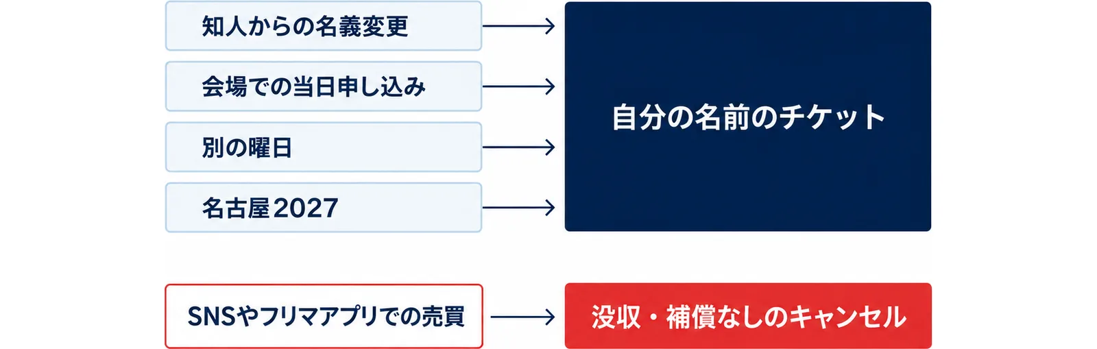 知人からの名義変更・会場での当日申し込み・別の曜日・名古屋2027が自分の名前のチケットにつながり、SNSやフリマアプリでの売買は没収・補償なしのキャンセルにつながることを示した図