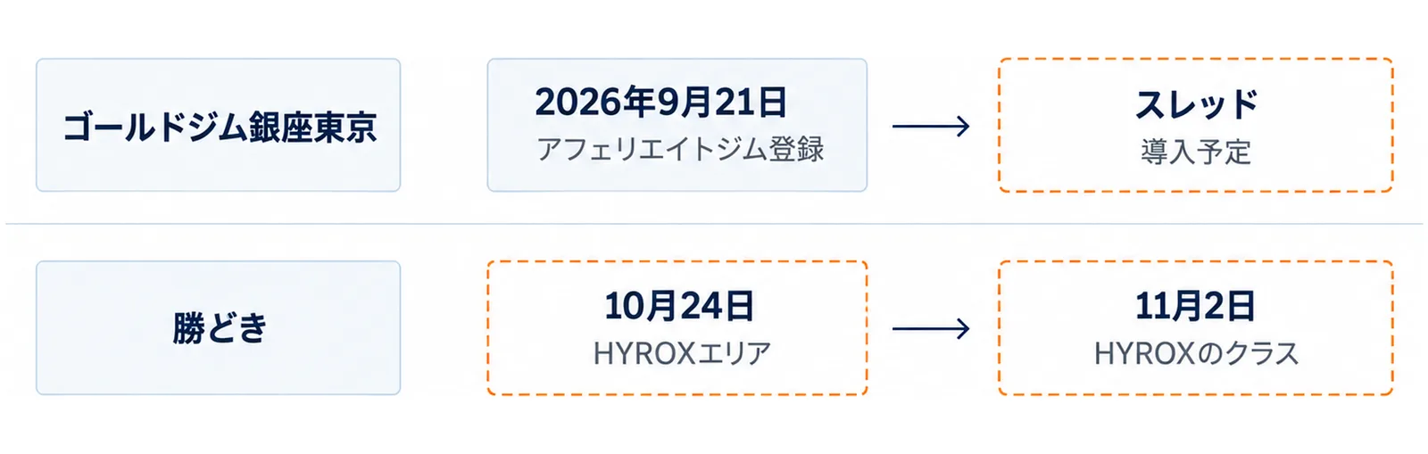 上の列はゴールドジム銀座東京の2026年9月21日のアフェリエイトジム登録からスレッドの導入予定へ、下の列は勝どきの10月24日のHYROXエリアから11月2日のHYROXのクラスへと、左から右に進む2列の流れの図