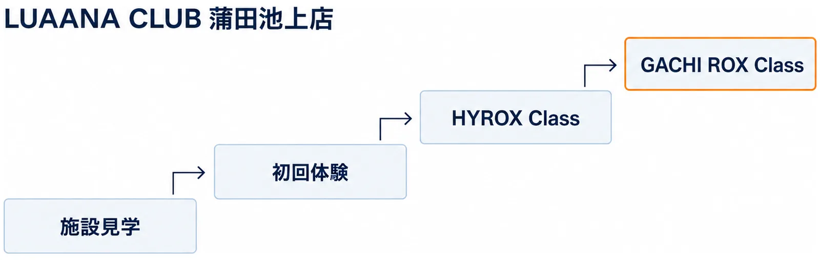 LUAANA CLUB 蒲田池上店で、施設見学から初回体験、HYROX Class、GACHI ROX Classへと左下から右上に上がる4段の階段の図