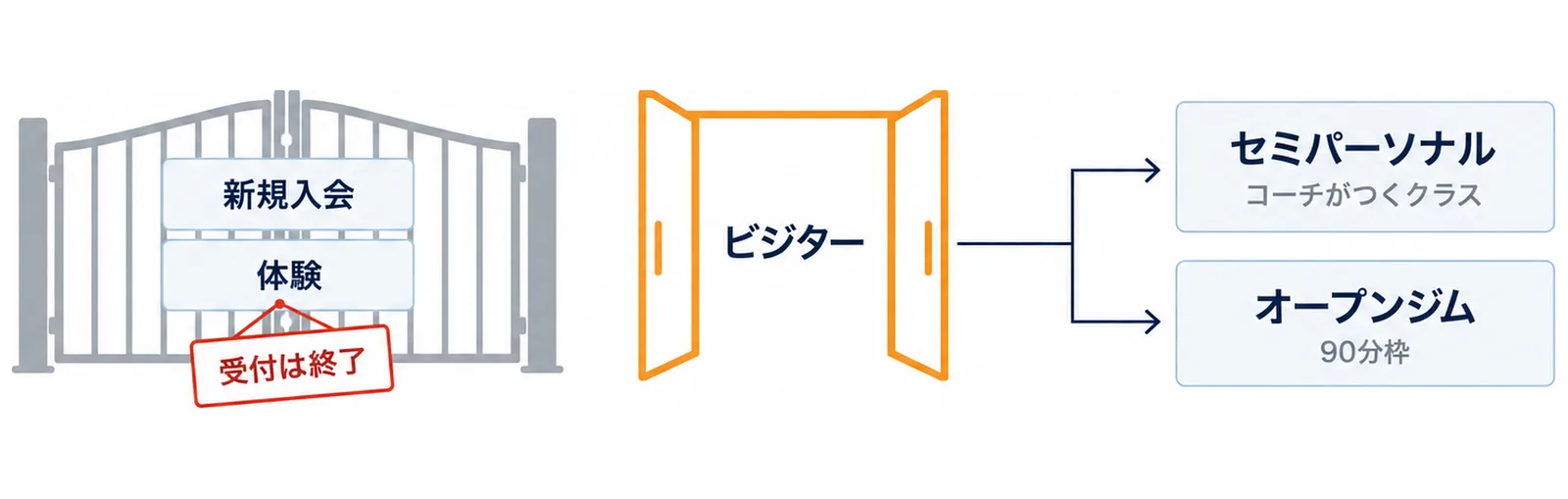 新規入会と体験の閉じた門に受付は終了の札がかかり、その横の開いたビジターの入口から、コーチがつくクラスのセミパーソナルと90分枠のオープンジムへ進む図