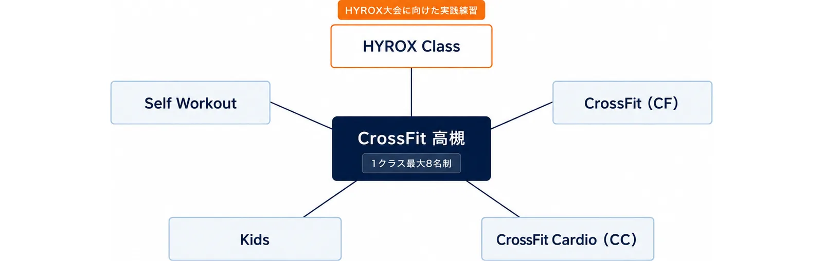 中央のCrossFit 高槻(1クラス最大8名制)から、HYROX Class・CrossFit(CF)・CrossFit Cardio(CC)・Kids・Self Workoutの5つのクラスへ線が伸び、HYROX ClassにHYROX大会に向けた実践練習と添えた図