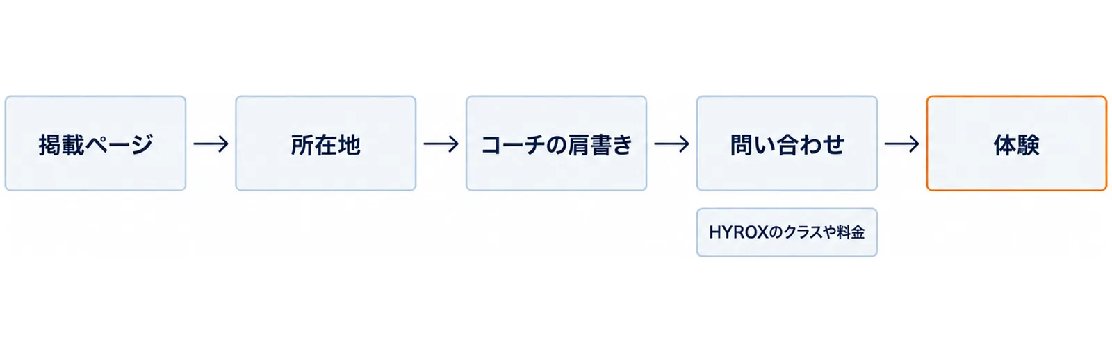 掲載ページから所在地、コーチの肩書き、問い合わせ、体験へと左から右へ矢印で進む5つの箱の流れの図で、問い合わせの下にHYROXのクラスや料金の札がある