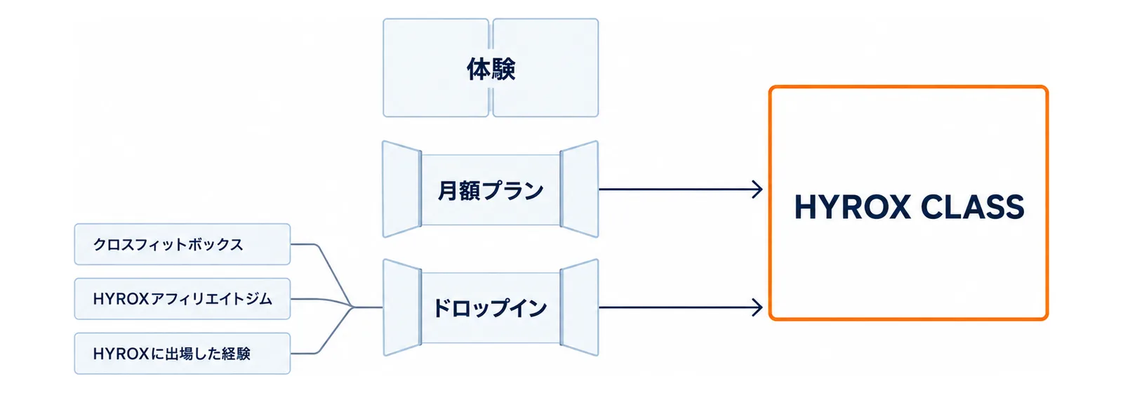 HYROX CLASSへの入口のうち体験の門は閉じていて、月額プランとドロップインの入口が開き、ドロップインの横にクロスフィットボックス・HYROXアフィリエイトジム・HYROXに出場した経験の3つの条件が並ぶ図