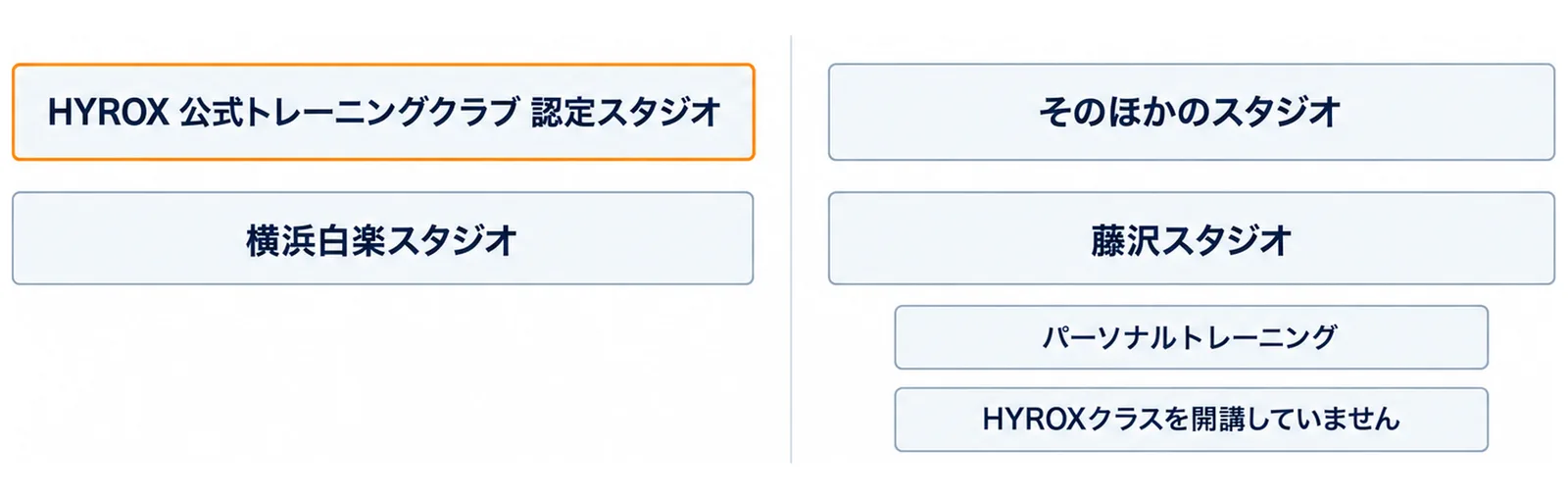 左の列にHYROX 公式トレーニングクラブ 認定スタジオと横浜白楽スタジオ、右の列にそのほかのスタジオと藤沢スタジオを置き、藤沢スタジオの下にパーソナルトレーニングとHYROXクラスを開講していませんの札がある、矢印の無い2列の図