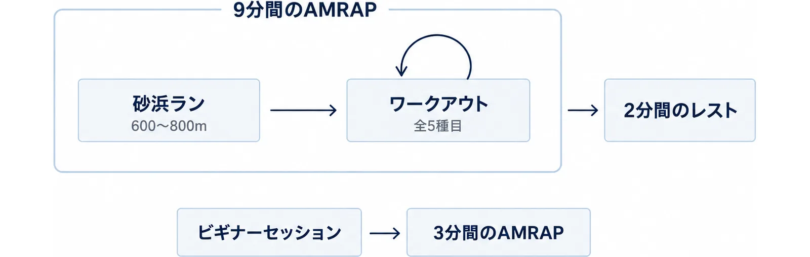 600〜800mの砂浜ランのあとにワークアウトを繰り返す9分間のAMRAPと2分間のレストの流れ、ビギナーセッションの3分間のAMRAPを示した図