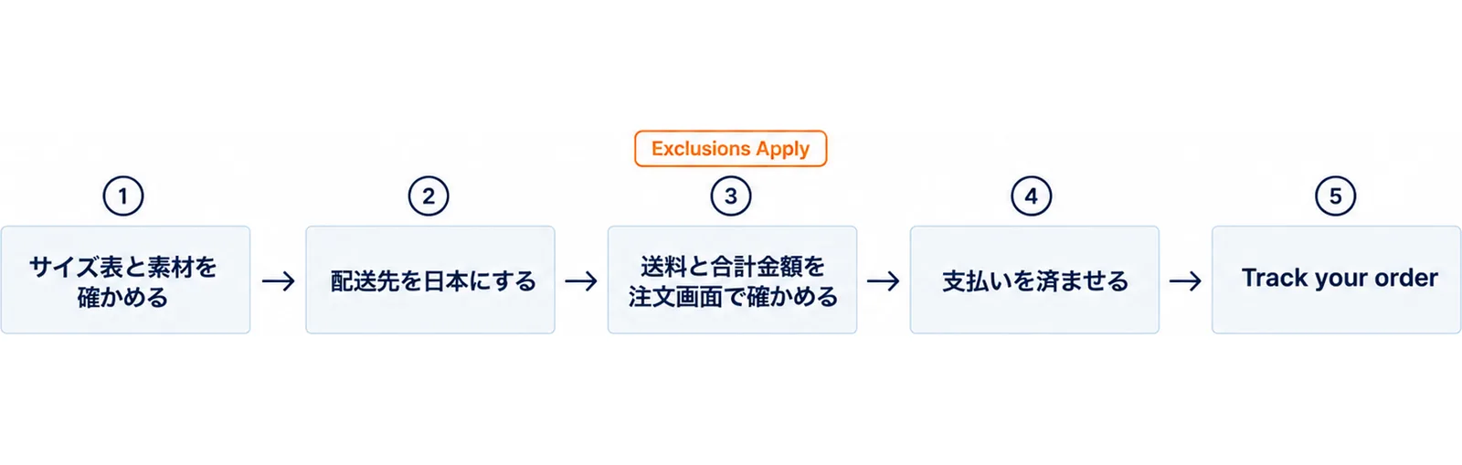 サイズ表と素材を確かめる、配送先を日本にする、送料と合計金額を注文画面で確かめる、支払いを済ませる、Track your orderの5つを左から右へ並べた図