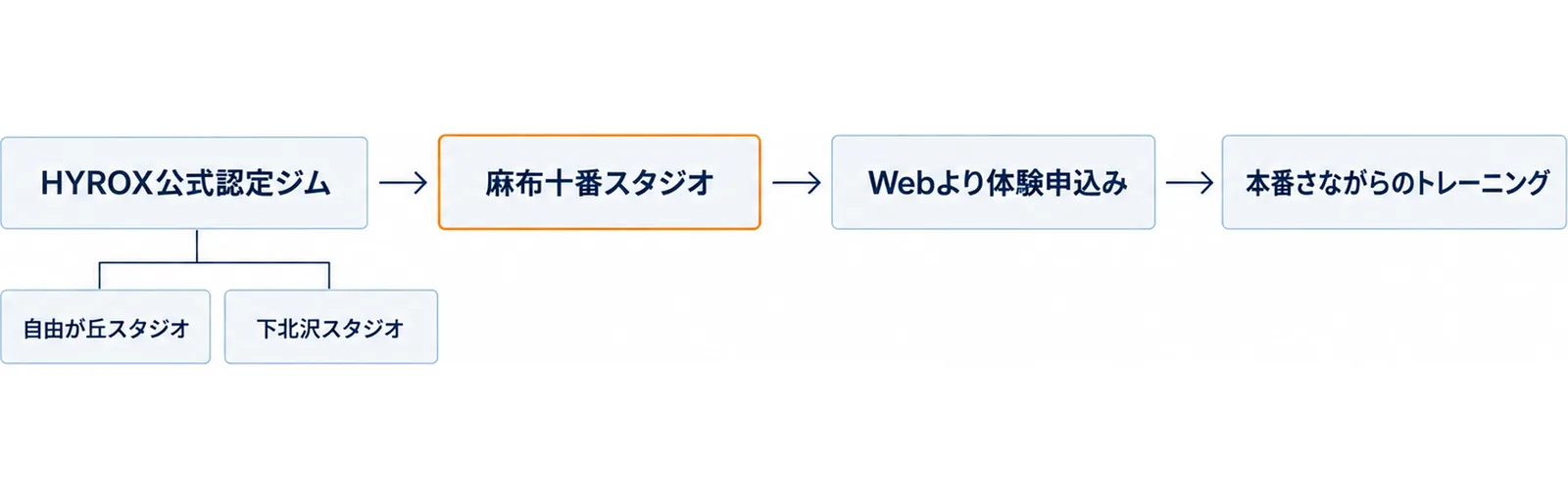 HYROX公式認定ジムの店舗一覧から麻布十番スタジオ、Webより体験申込み、本番さながらのトレーニングへと左から右へ矢印でつなぎ、店舗一覧の下に自由が丘スタジオと下北沢スタジオを添えた図