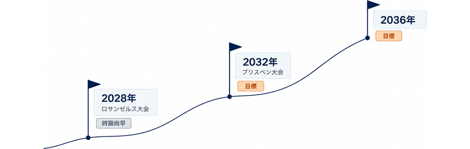 ロサンゼルス大会の2028年に時期尚早の札、ブリスベン大会の2032年と2036年に目標の札を付け、右上へ上る道で結んだ図