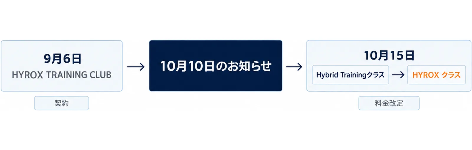 9月6日のHYROX TRAINING CLUBの契約、10月10日のお知らせ、10月15日にHybrid TrainingクラスからHYROX クラスへの変更と料金改定、を左から右へ矢印でつないだ図