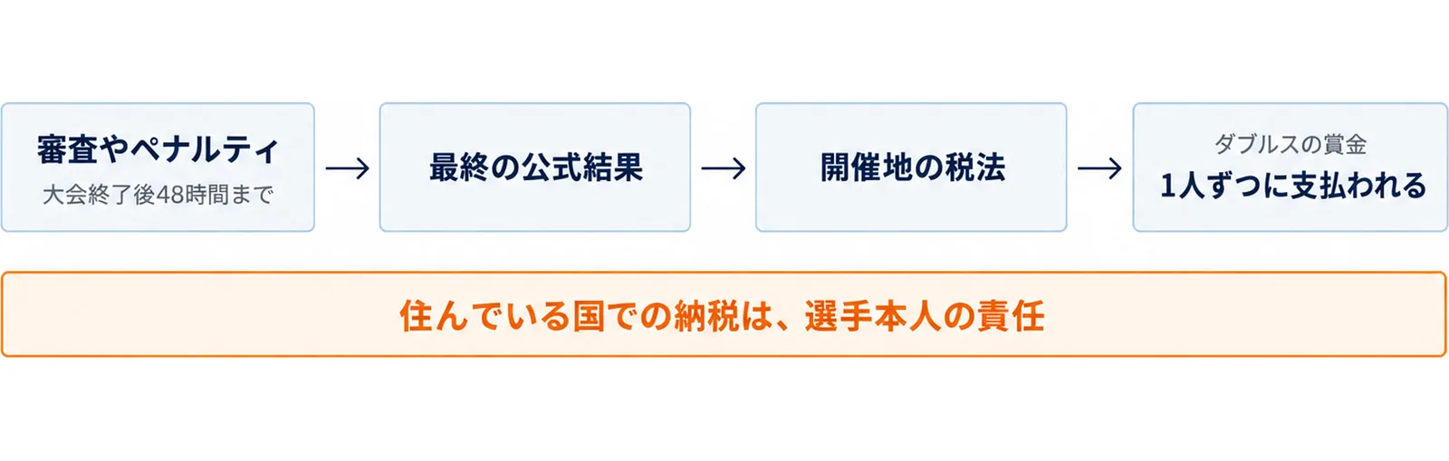 審査やペナルティ(大会終了後48時間まで)、最終の公式結果、開催地の税法、1人ずつに支払われる(ダブルスの賞金)を左から右へ矢印でつなぎ、下に住んでいる国での納税は選手本人の責任という帯を置いた図