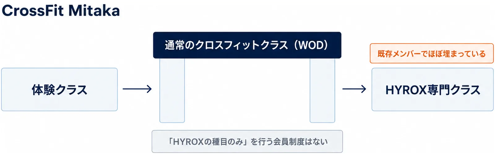CrossFit Mitakaの体験クラスから、通常のクロスフィットクラス(WOD)への参加という関所を通ってHYROX専門クラスへ進む流れに、既存メンバーでほぼ埋まっているという札と、「HYROXの種目のみ」を行う会員制度はないという注記を添えた図