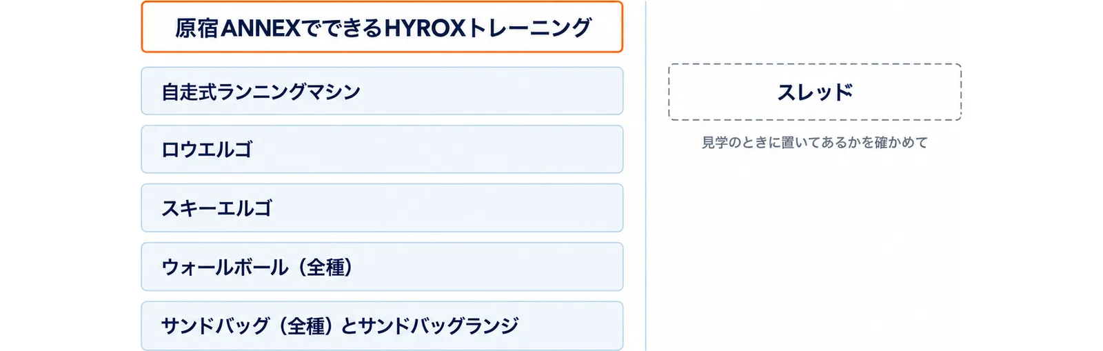 左に原宿ANNEXでできるHYROXトレーニングとして自走式ランニングマシン・ロウエルゴ・スキーエルゴ・ウォールボール(全種)・サンドバッグ(全種)とサンドバッグランジを並べ、右にスレッドを置いて見学のときに置いてあるかを確かめてと添えた左右の対比の図
