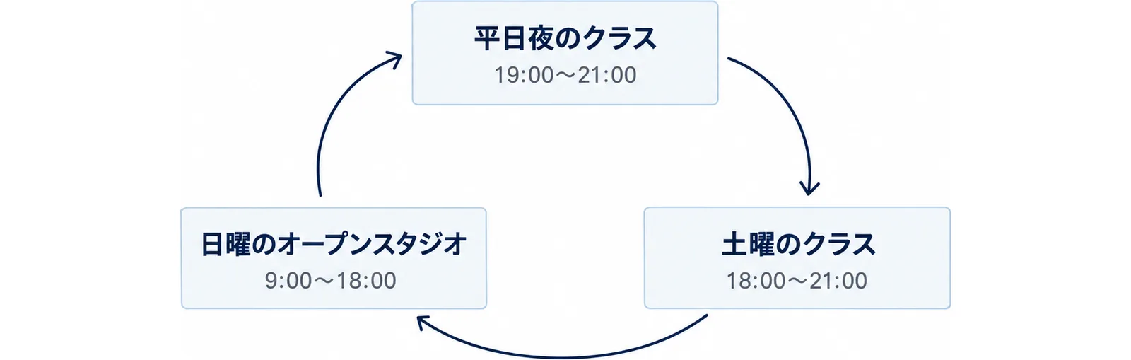 平日夜のクラス、土曜のクラス、日曜のオープンスタジオを1週間の流れとして輪にした図