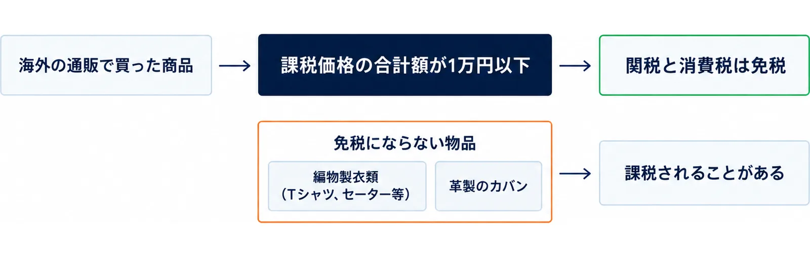 海外の通販で買った商品が課税価格の合計額が1万円以下の関所を通ると関税と消費税は免税、ただし免税にならない物品は課税されることがある、と分けた図