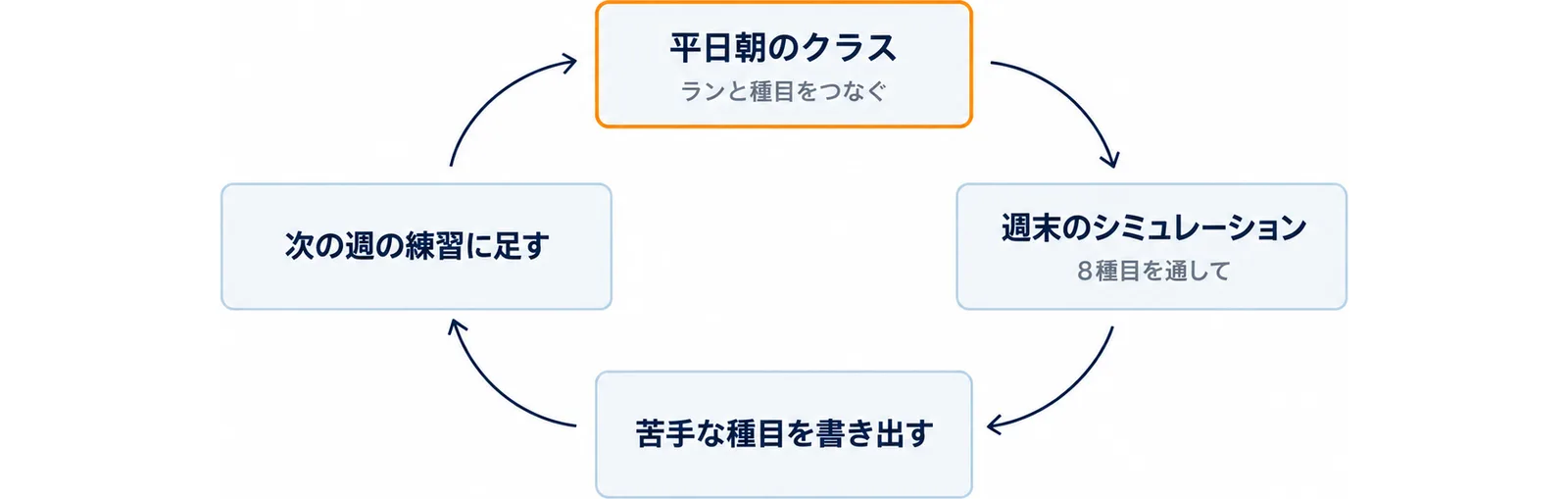 平日朝のクラス、週末のシミュレーション、苦手な種目を書き出す、次の週の練習に足す、の4つを時計回りの輪でつないだ図