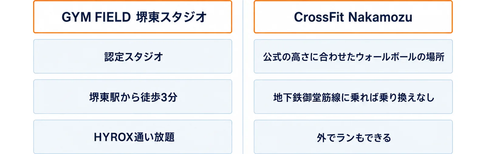 左の列にGYM FIELD 堺東スタジオの認定スタジオ・堺東駅から徒歩3分・HYROX通い放題、右の列にCrossFit Nakamozuの公式の高さに合わせたウォールボールの場所・地下鉄御堂筋線に乗れば乗り換えなし・外でランもできるを並べた2列の図