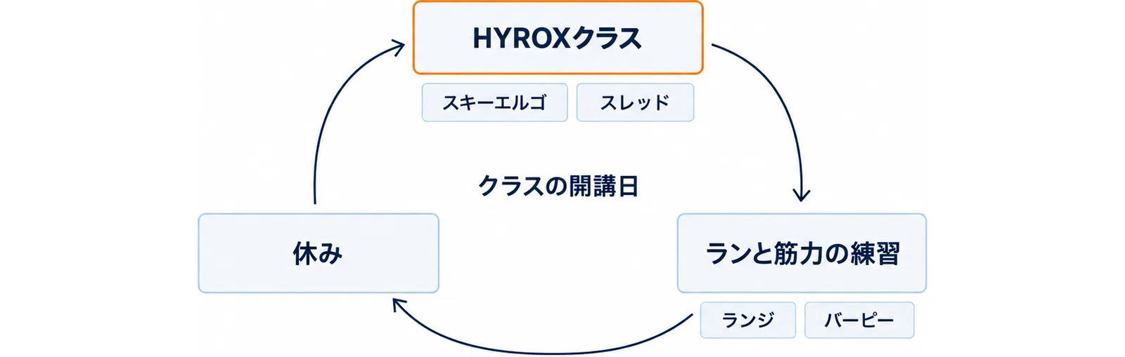HYROXクラスからランと筋力の練習、休みへと時計回りに矢印でつながる輪の図で、HYROXクラスの下にスキーエルゴとスレッド、ランと筋力の練習の下にランジとバーピーの札があり、輪の中央にクラスの開講日と書かれている