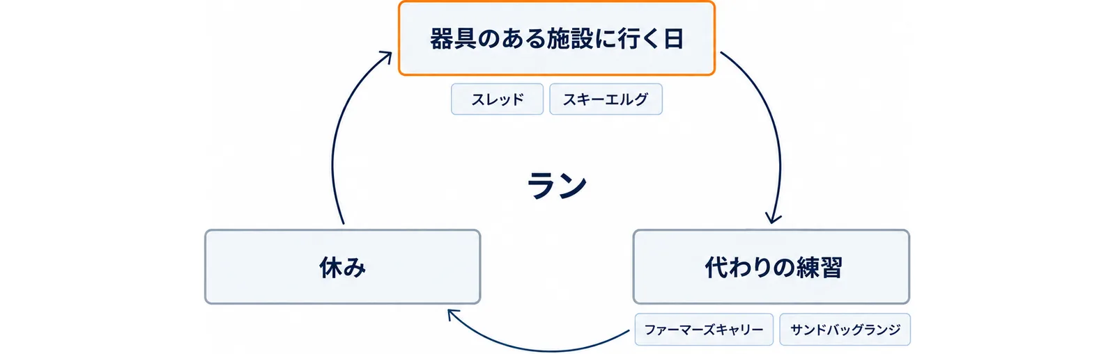器具のある施設に行く日から代わりの練習、休みへと時計回りに矢印でつながる輪の図で、器具のある施設に行く日の下にスレッドとスキーエルグ、代わりの練習の下にファーマーズキャリーとサンドバッグランジの札がある