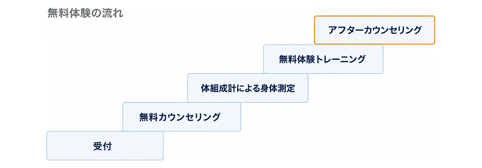 無料体験の流れとして、受付・無料カウンセリング・体組成計による身体測定・無料体験トレーニング・アフターカウンセリングの5段を等間隔に上る階段の図