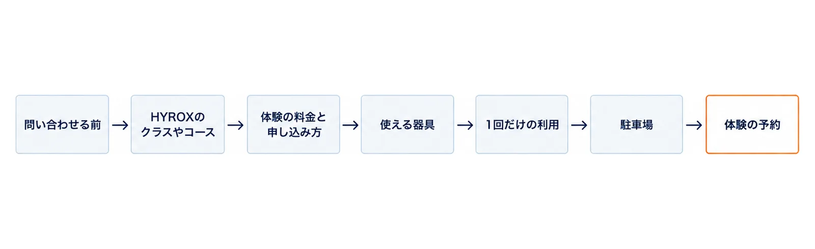 問い合わせる前から、HYROXのクラスやコース・体験の料金と申し込み方・使える器具・1回だけの利用・駐車場の5つの確認を順に通って体験の予約へ進む流れの図