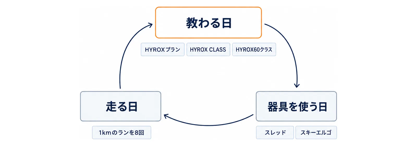 教わる日から器具を使う日、走る日へと時計回りに矢印でつながる輪の図で、教わる日の下にHYROXプラン・HYROX CLASS・HYROX60クラス、器具を使う日の下にスレッドとスキーエルゴ、走る日の下に1kmのランを8回の札がある