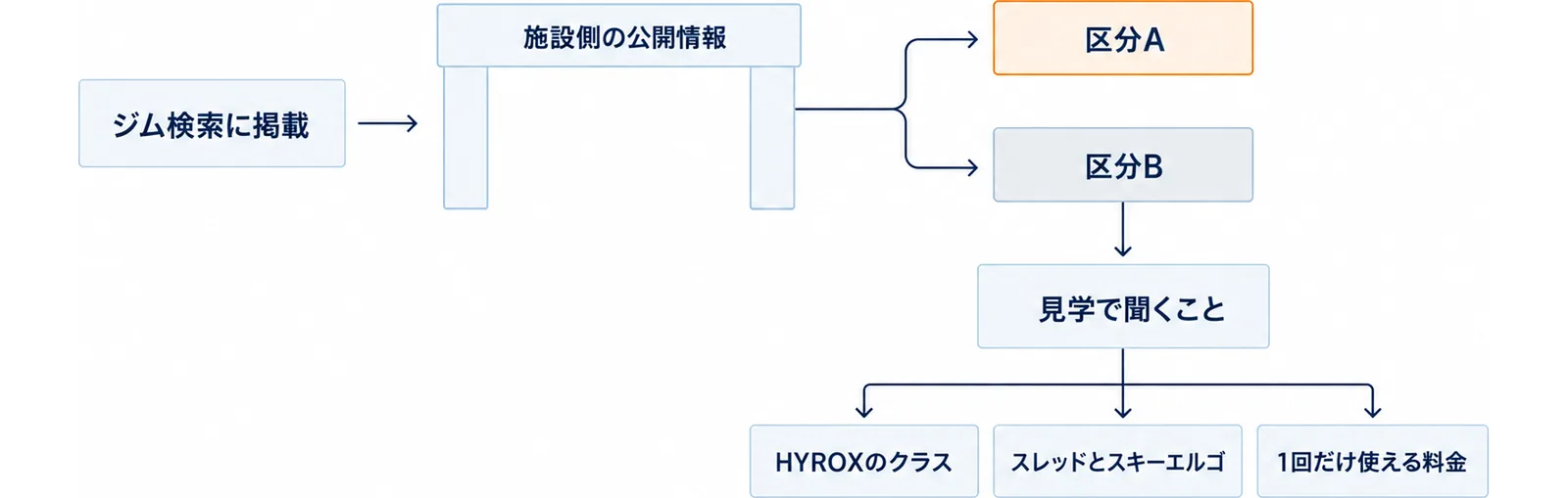 ジム検索に掲載された施設が、施設側の公開情報で確かめる関所を通って区分Aと区分Bに分かれ、区分Bから見学で聞くことの3項目につながる図