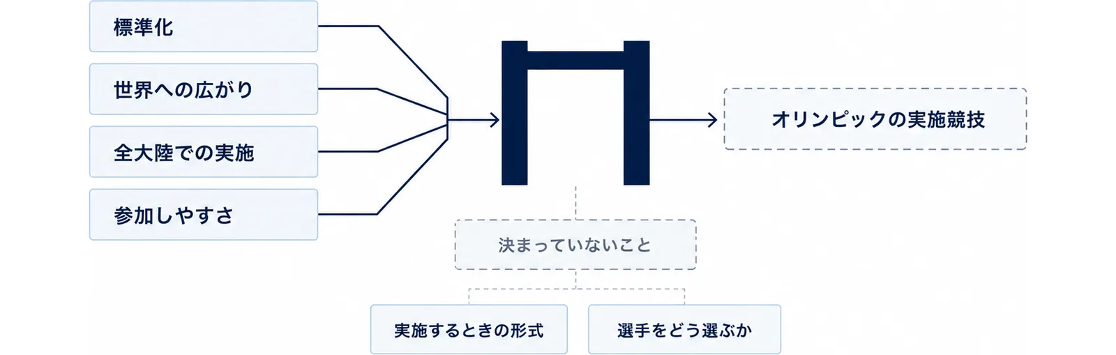 標準化・世界への広がり・全大陸での実施・参加しやすさの4つが関所を通ってオリンピックの実施競技へ向かい、関所の下に決まっていないこととして実施するときの形式と選手をどう選ぶかを置いた図