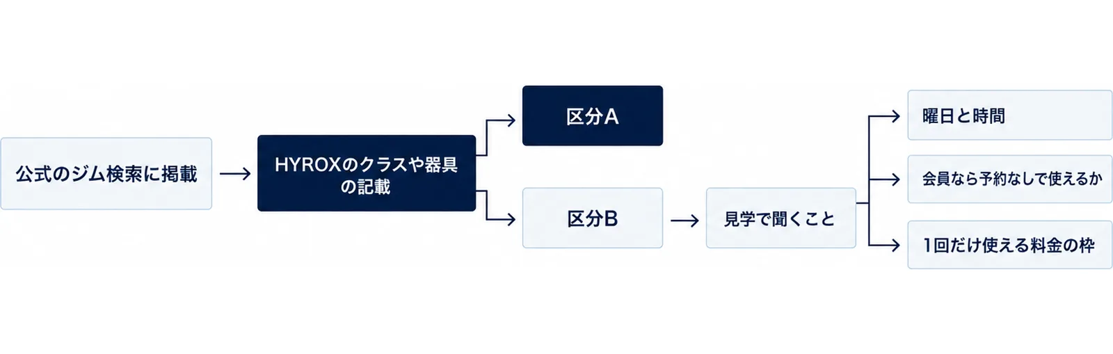 公式のジム検索に掲載された施設が、HYROXのクラスや器具の記載を確かめる関所を通り、区分Aと区分Bに分かれ、区分Bからは見学で聞くこととして曜日と時間、会員なら予約なしで使えるか、1回だけ使える料金の枠の3つにつながる図