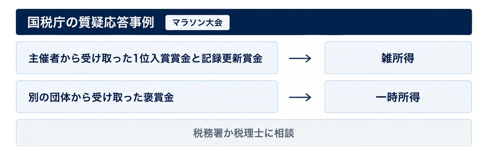 国税庁の質疑応答事例(マラソン大会)として、主催者から受け取った1位入賞賞金と記録更新賞金から雑所得へ、別の団体から受け取った褒賞金から一時所得へ矢印を引き、下に税務署か税理士に相談の帯を置いた図
