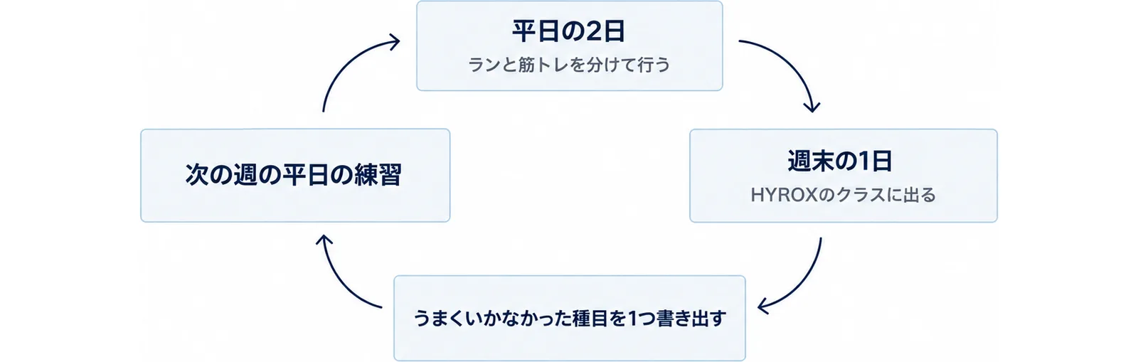 平日の2日はランと筋トレを分けて行う、週末の1日はHYROXのクラスに出る、うまくいかなかった種目を1つ書き出す、次の週の平日の練習に足す、の4つを時計回りの輪でつないだ図