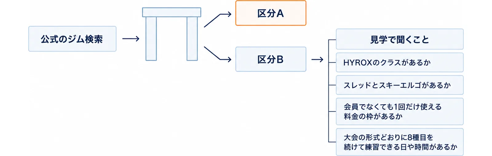 公式のジム検索に載った施設が関所で区分Aと区分Bに分かれ、区分Bから見学で聞くこととして、HYROXのクラスがあるか、スレッドとスキーエルゴがあるか、会員でなくても1回だけ使える料金の枠があるか、大会の形式どおりに8種目を続けて練習できる日や時間があるか、の4つにつながる図