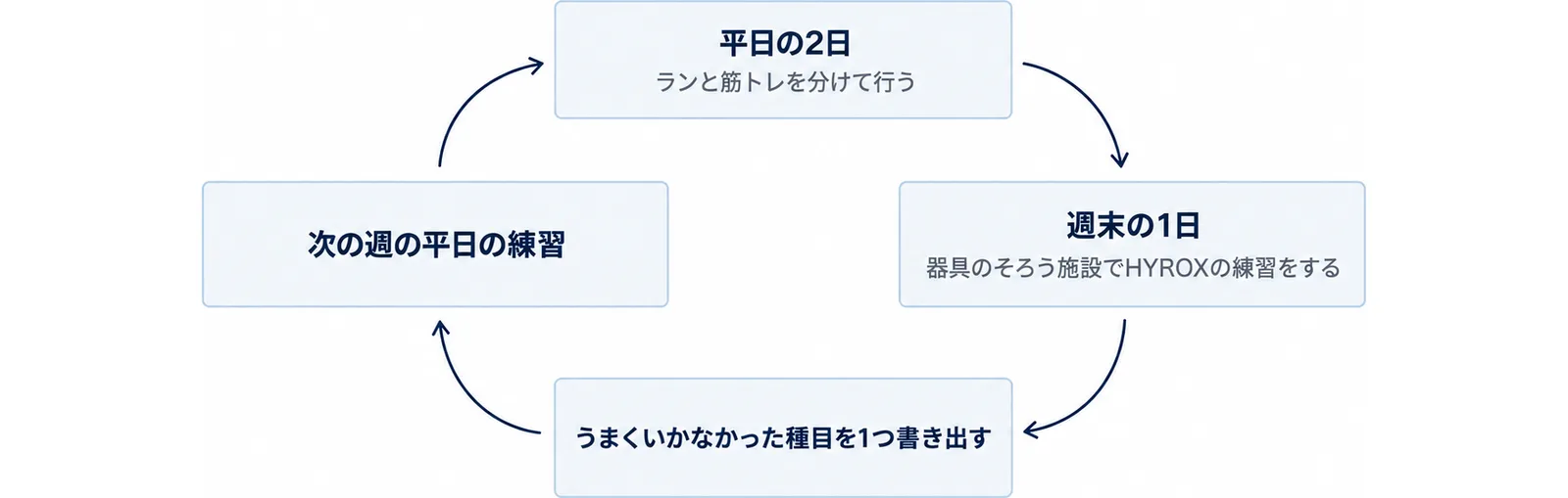 平日の2日はランと筋トレを分けて行う、週末の1日は器具のそろう施設でHYROXの練習をする、うまくいかなかった種目を1つ書き出す、次の週の平日の練習に足す、の4つを時計回りの輪でつないだ図