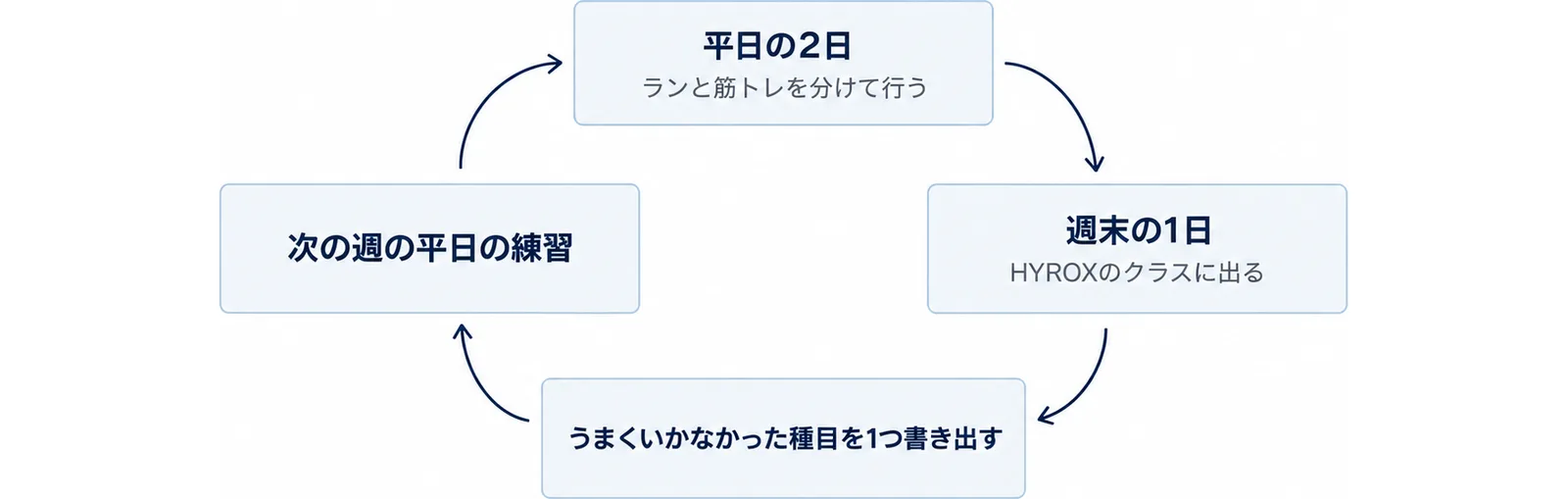 平日の2日はランと筋トレを分けて行う、週末の1日はHYROXのクラスに出る、うまくいかなかった種目を1つ書き出す、次の週の平日の練習に足す、の4つを時計回りの輪でつないだ図